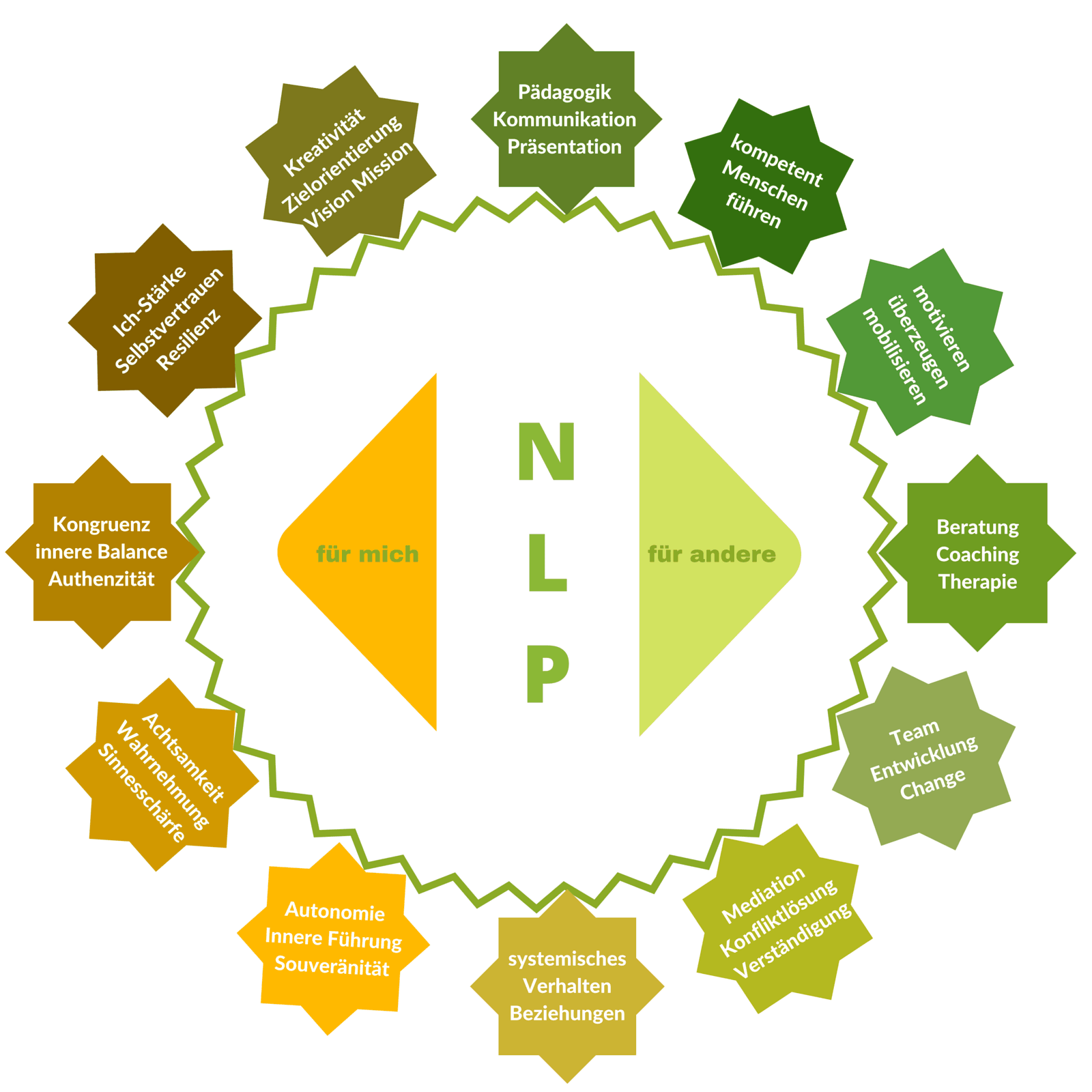 Grafik: NLP, Anwendungen von NLP 